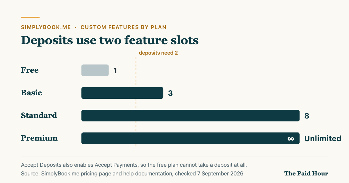 Bar chart of SimplyBook.me custom features by plan in 2026: Free 1, Basic 3, Standard 8, Premium unlimited, with a marker showing deposits need two feature slots