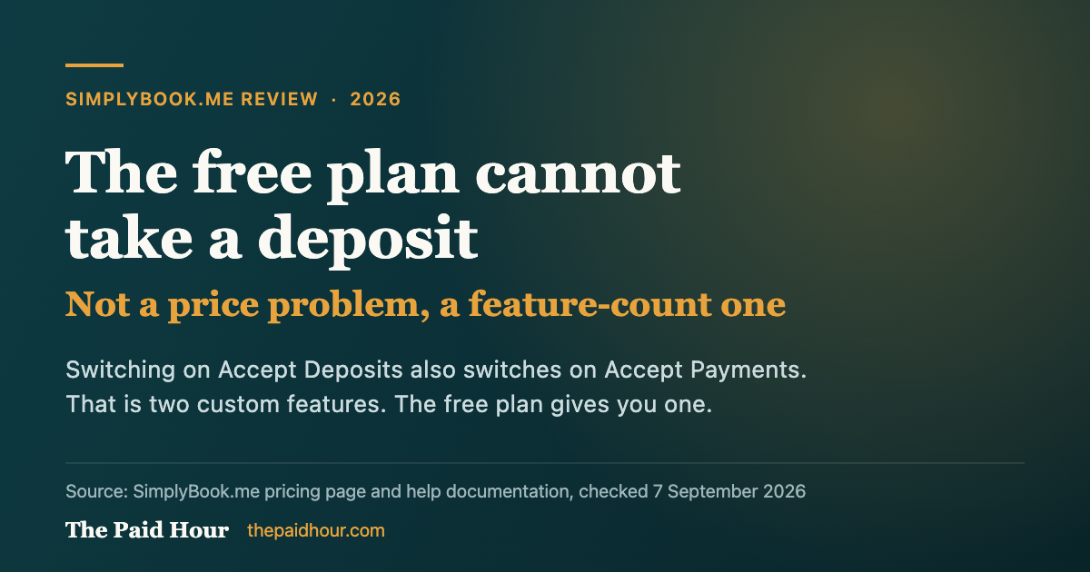 SimplyBook.me review card: the free plan cannot take a deposit, because Accept Deposits also enables Accept Payments and that is two custom features while the free plan allows one