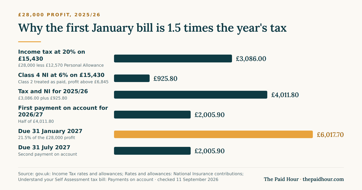 Bar chart of the first Self Assessment bill on £28,000 profit after registering: income tax £3,086.00, Class 4 NI £925.80, total £4,011.80 for 2025/26, plus a £2,005.90 payment on account, so £6,017.70 is due on 31 January 2027 and £2,005.90 on 31 July 2027. Checked September 2026.