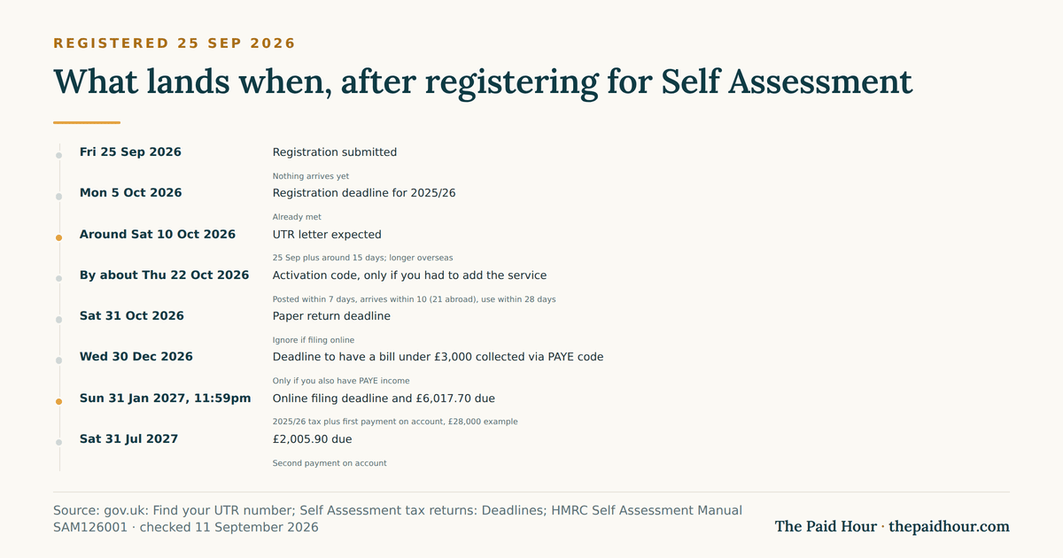 Timeline of what happens after registering for Self Assessment on 25 September 2026: UTR letter around 10 October, activation code by about 22 October if needed, paper deadline 31 October, PAYE-code option 30 December, online return and £6,017.70 due 31 January 2027, £2,005.90 due 31 July 2027. Checked September 2026.