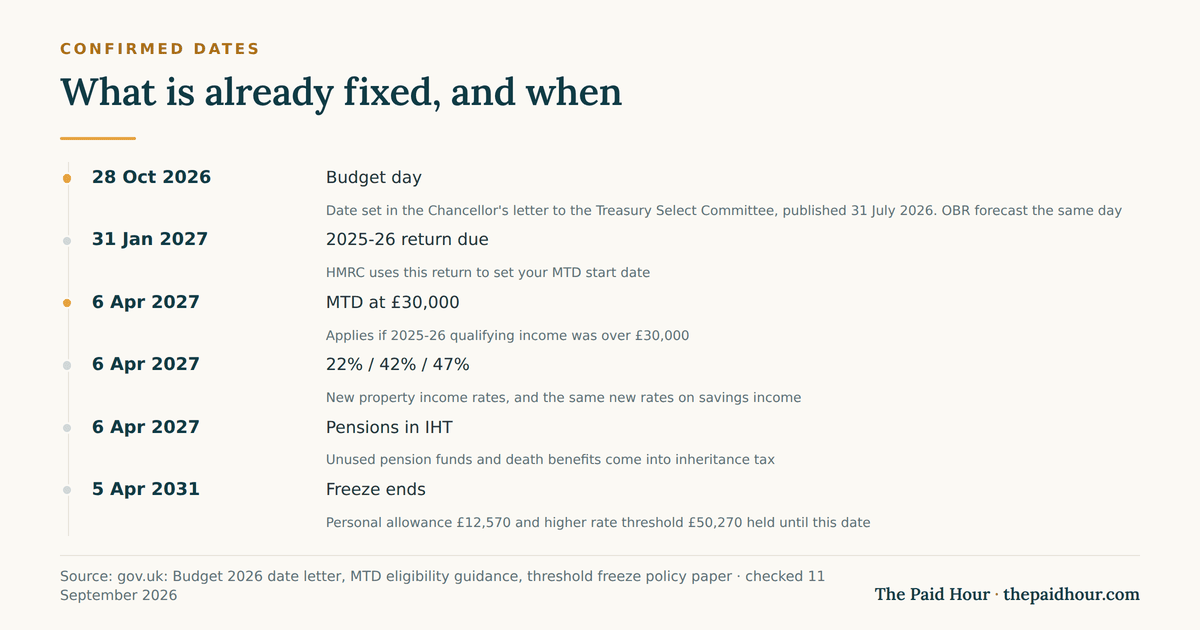 Timeline for the autumn budget 2026 and the self employed: Budget day 28 October 2026, Self Assessment return due 31 January 2027, then on 6 April 2027 Making Tax Digital at £30,000 qualifying income, new property and savings income rates of 22%, 42% and 47%, and unused pension funds entering inheritance tax, with the £12,570 personal allowance and £50,270 higher rate threshold frozen until 5 April 2031. Checked September 2026.