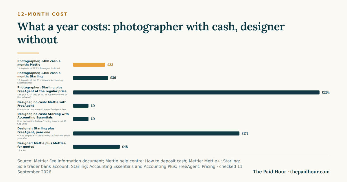Bar chart of 12-month costs, Mettle vs Starling: a photographer banking £400 cash a month pays £33 at Mettle and £36 at Starling, or £264 ex VAT at Starling with FreeAgent added; a designer with no cash pays £0 at either, £171 in year one for Starling plus FreeAgent, or £48 for Mettle plus Mettle+. Checked September 2026.