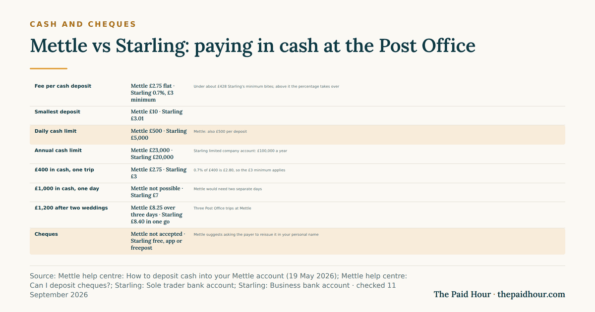 Mettle vs Starling cash and cheque comparison: Mettle charges £2.75 a deposit with a £500 daily and £23,000 yearly cap and takes no cheques; Starling charges 0.7% with a £3 minimum, allows £5,000 a day and £20,000 a year, and takes cheques free. £400 in cash costs £2.75 at Mettle and £3 at Starling; £1,000 costs £7 at Starling and cannot be paid into Mettle in one day. Checked September 2026.