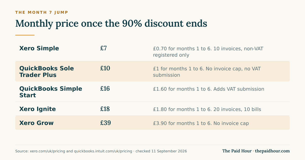 Monthly prices excluding VAT from month seven, after the 90 per cent six-month discount ends: Xero Simple £7, QuickBooks Sole Trader Plus £10, QuickBooks Simple Start £16, Xero Ignite £18 and Xero Grow £39. Checked September 2026.