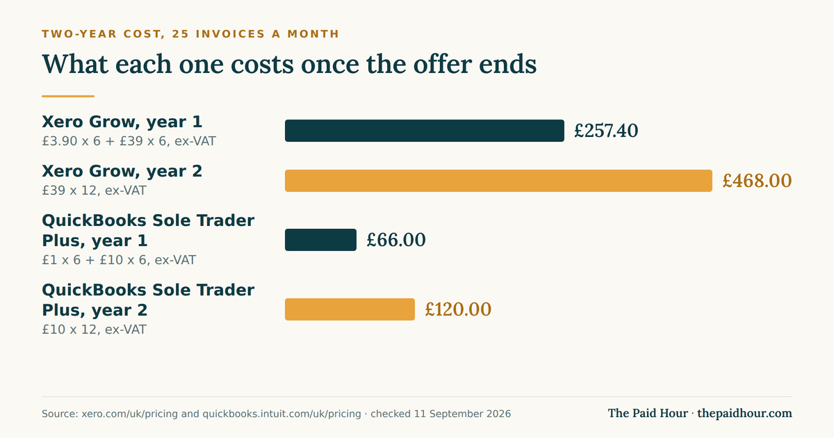 Xero vs QuickBooks UK cost for a sole trader sending 25 invoices a month: Xero Grow is £257.40 in year one and £468 in year two, QuickBooks Sole Trader Plus is £66 in year one and £120 in year two, all excluding VAT, a two-year gap of £539.40. Checked September 2026.