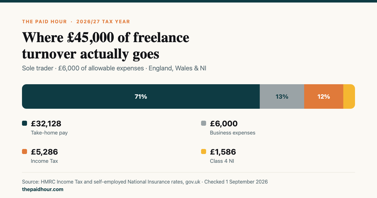 Stacked bar showing where £45,000 of UK freelance turnover goes in 2026/27: £32,128 take-home, £6,000 expenses, £5,286 Income Tax, £1,586 Class 4 National Insurance