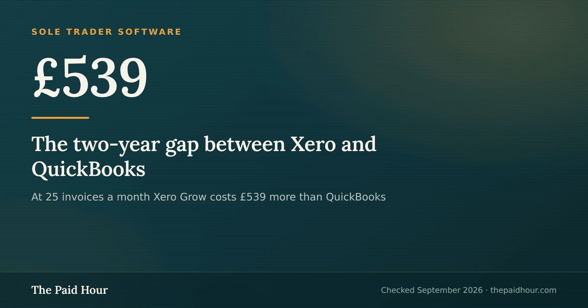 The two-year gap between Xero and QuickBooks Checked September 2026.