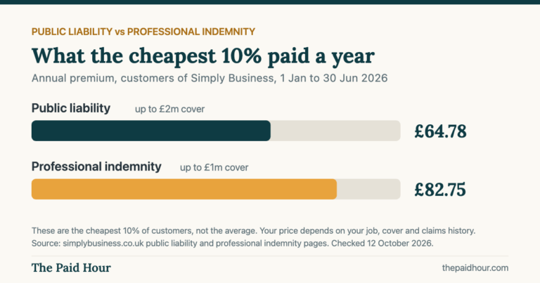 Bar chart: cheapest 10% of Simply Business customers paid £64.78 a year for public liability (up to £2m) and £82.75 for professional indemnity (up to £1m), Jan to Jun 2026