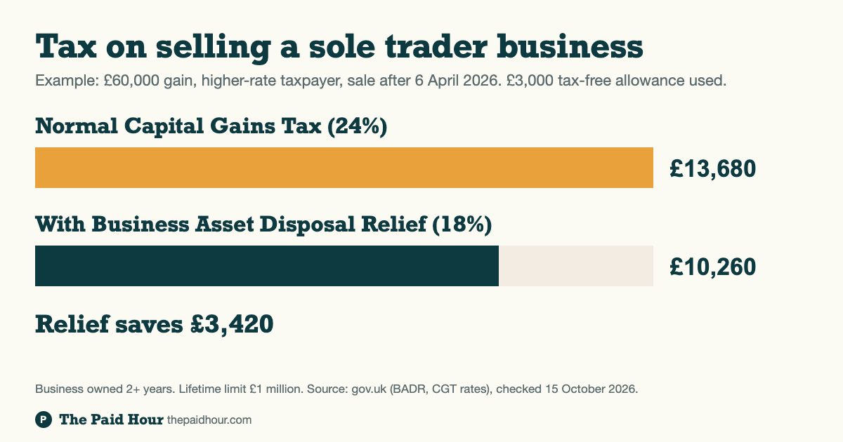 Chart: tax on a £60,000 gain from selling a sole trader business is £13,680 at the normal 24% Capital Gains Tax rate and £10,260 with Business Asset Disposal Relief at 18%, a saving of £3,420